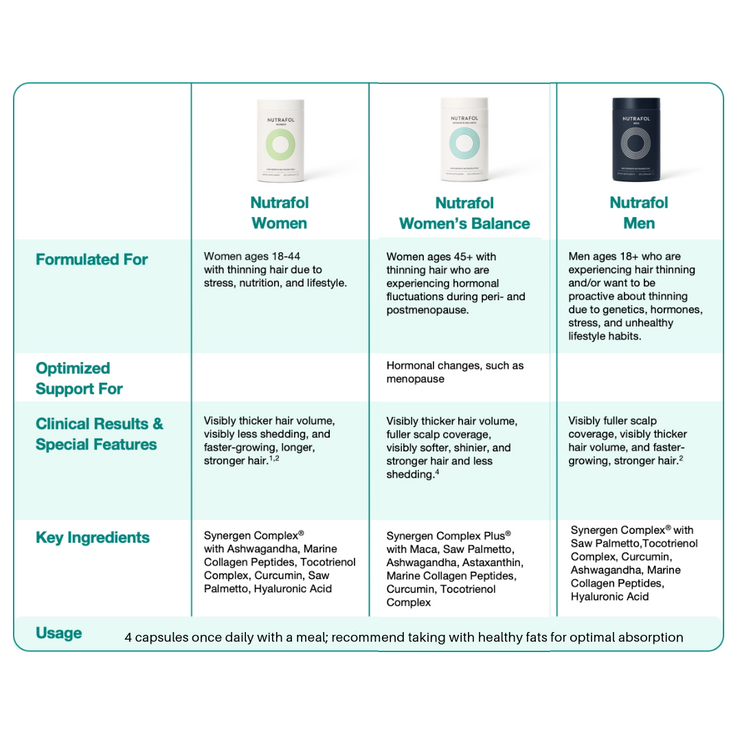 Nutrafol Women's Formula for Hair Growth